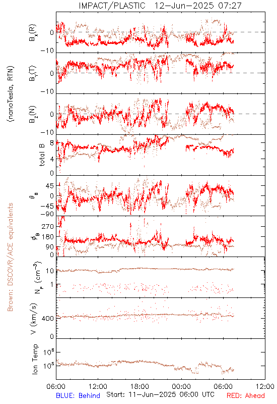 Latest in-situ beacon data